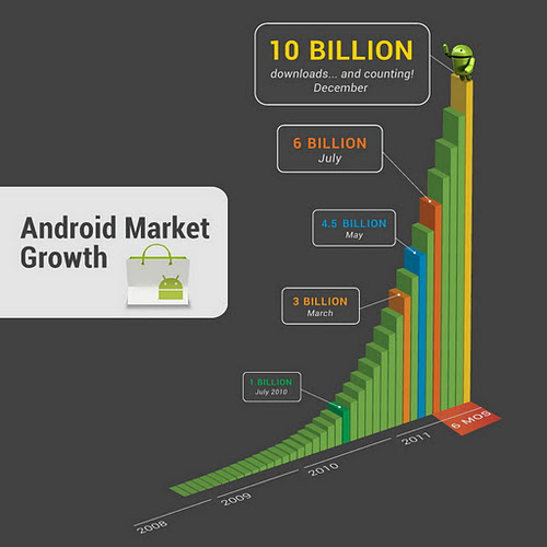 android-market-growth