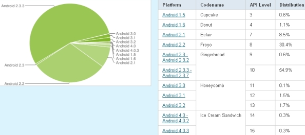 android-version-percentage