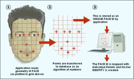 IFace Recognition
